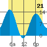 Tenakee Springs tide chart for Thursday, May 21, 2026