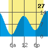Tenakee Springs tide chart for Wednesday, May 27, 2026
