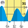 Tenakee Springs tide chart for Sunday, May 31, 2026