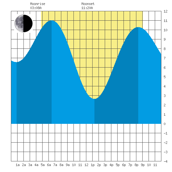 Tenakee Springs tide chart for Saturday, May 9, 2026