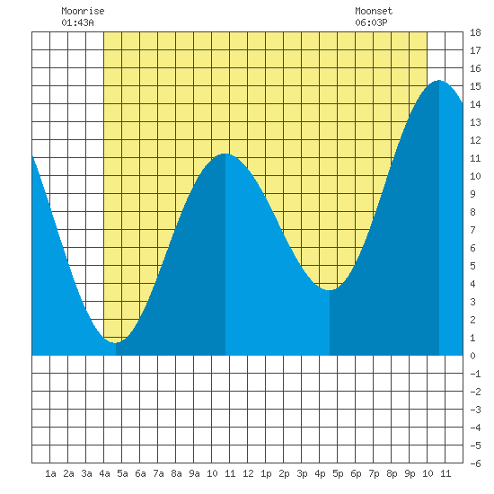 Tenakee Springs tide chart for Thursday, June 11, 2026