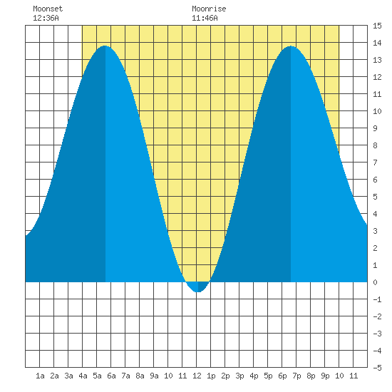 Tenakee Springs tide chart for Saturday, June 20, 2026