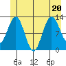 Tenakee Springs tide chart for Saturday, June 20, 2026