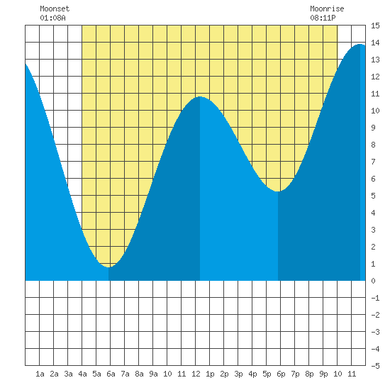 Tenakee Springs tide chart for Friday, June 26, 2026