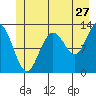Tenakee Springs tide chart for Saturday, June 27, 2026
