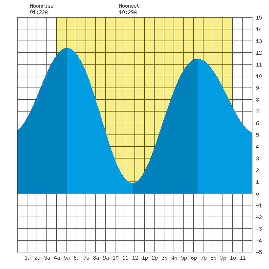 Tenakee Springs tide chart for Saturday, June 6, 2026