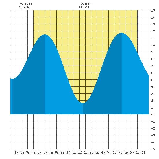 Tenakee Springs tide chart for Sunday, June 7, 2026