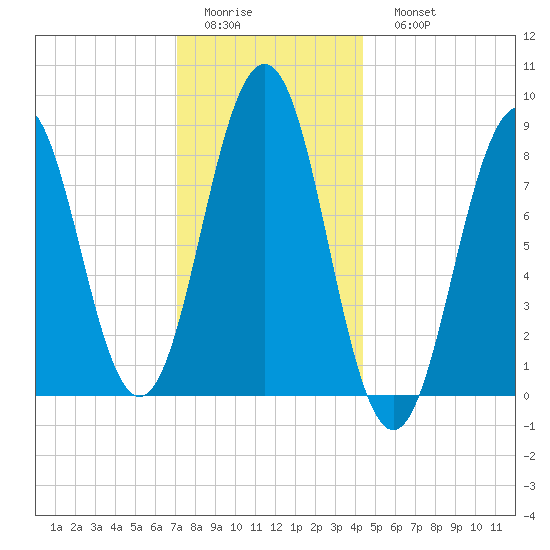 St George tide chart for Thursday, January 14, 2021