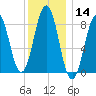 St George tide chart for Thursday, January 14, 2021