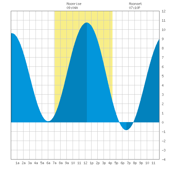 St George tide chart for Friday, January 15, 2021