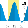 St George tide chart for Friday, January 15, 2021
