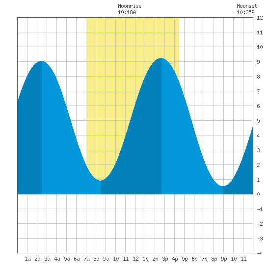 St George tide chart for Monday, January 18, 2021