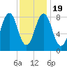 St George tide chart for Tuesday, January 19, 2021