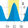St George tide chart for Friday, January 1, 2021