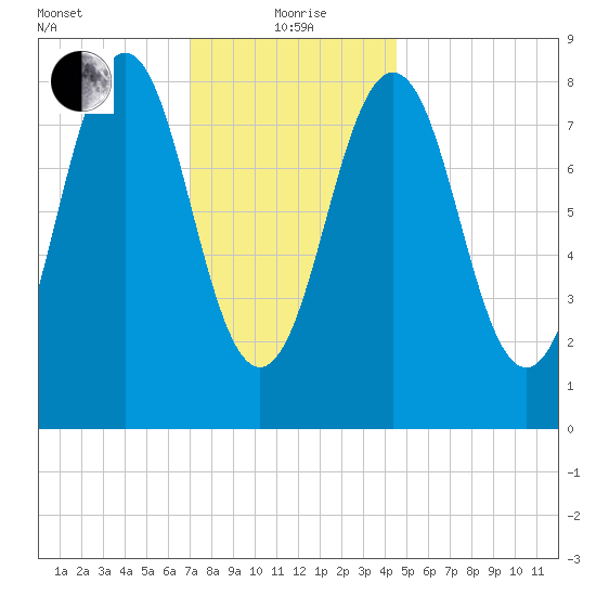 St George tide chart for Wednesday, January 20, 2021