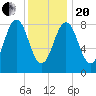 St George tide chart for Wednesday, January 20, 2021