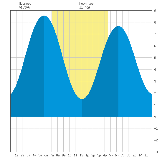 St George tide chart for Friday, January 22, 2021