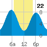 St George tide chart for Friday, January 22, 2021