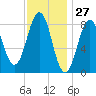 St George tide chart for Wednesday, January 27, 2021