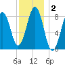 St George tide chart for Saturday, January 2, 2021