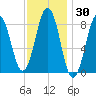 St George tide chart for Saturday, January 30, 2021
