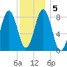 St George tide chart for Tuesday, January 5, 2021