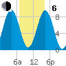 St George tide chart for Wednesday, January 6, 2021