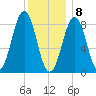 St George tide chart for Friday, January 8, 2021