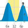 St George tide chart for Saturday, January 9, 2021