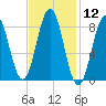 St George tide chart for Friday, February 12, 2021
