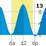St George tide chart for Saturday, February 13, 2021