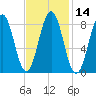 St George tide chart for Sunday, February 14, 2021