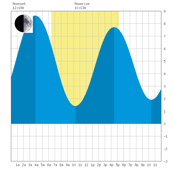 St George tide chart for Friday, February 19, 2021