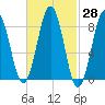 St George tide chart for Sunday, February 28, 2021