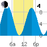 St George tide chart for Thursday, February 4, 2021