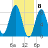 St George tide chart for Monday, February 8, 2021
