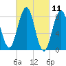 St George tide chart for Thursday, March 11, 2021