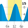 St George tide chart for Monday, March 15, 2021