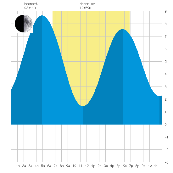 St George tide chart for Sunday, March 21, 2021
