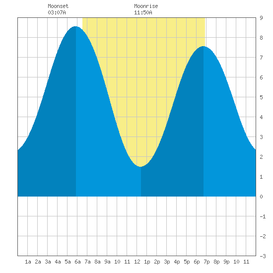St George tide chart for Monday, March 22, 2021