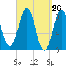 St George tide chart for Friday, March 26, 2021