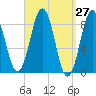 St George tide chart for Saturday, March 27, 2021