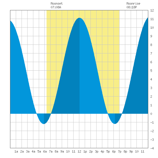 St George tide chart for Monday, March 29, 2021