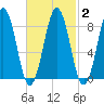 St George tide chart for Tuesday, March 2, 2021