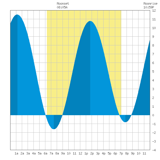 St George tide chart for Wednesday, March 31, 2021