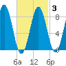 St George tide chart for Wednesday, March 3, 2021