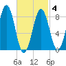 St George tide chart for Thursday, March 4, 2021