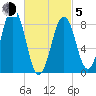 St George tide chart for Friday, March 5, 2021