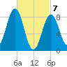 St George tide chart for Sunday, March 7, 2021