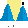 St George tide chart for Monday, March 8, 2021